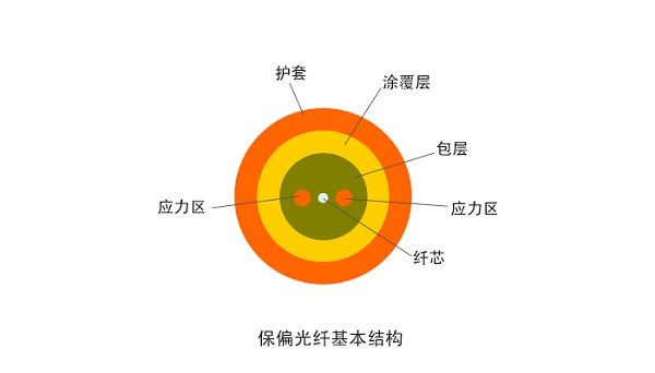 一篇文章了解保偏光纤原理、快慢轴、保偏拍长、消光比